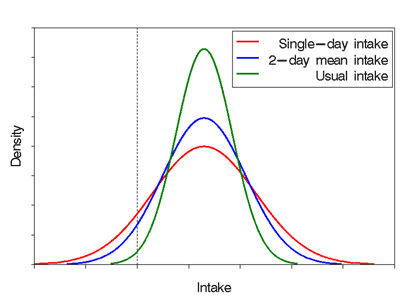 a bell-shaped graph showing values for single-day intake, 2-day intake, and usual intake