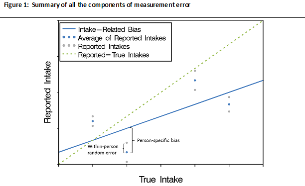 a graph showing the intake-related bias, the average of reported intakes, the reported intakes, and the true intakes