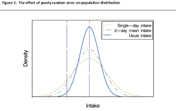 a graph showing the single-day intake, 2-day mean intake, and the usual intake values