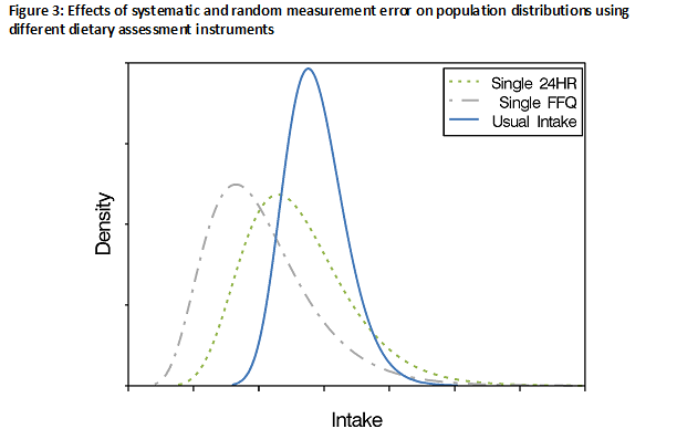 effects of systematic and random measurement error on population distributions using different dietary assessment instruments