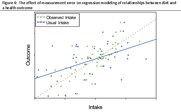 the effect of measurement error on regression modeling of relationships between diet and a health outcome