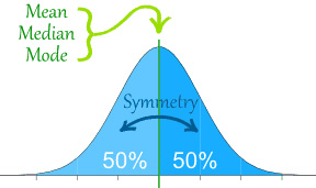 a graph showing the mean, median, and mode values of a normally distributed random variable