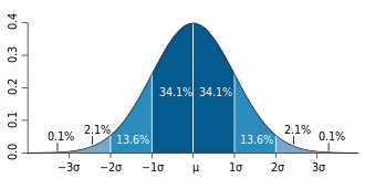 a graph showing the percentages of standard deviation away from the mean