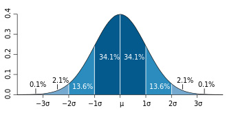 Normal Distribution  Examples, Formulas, & Uses