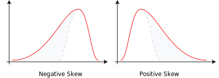 A bell curves can be skewed negatively or positively